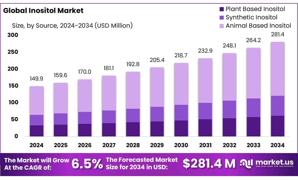 Inositol Market