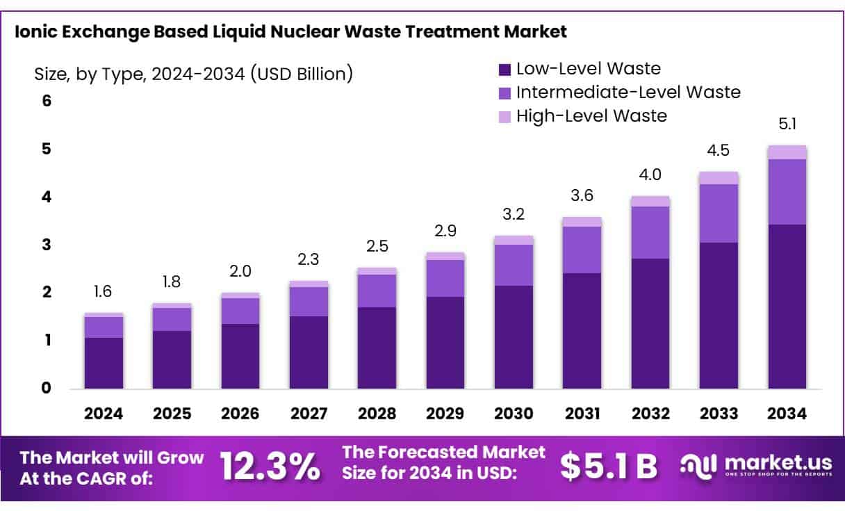 Ionic Exchange Based Liquid Nuclear Waste Treatment Market