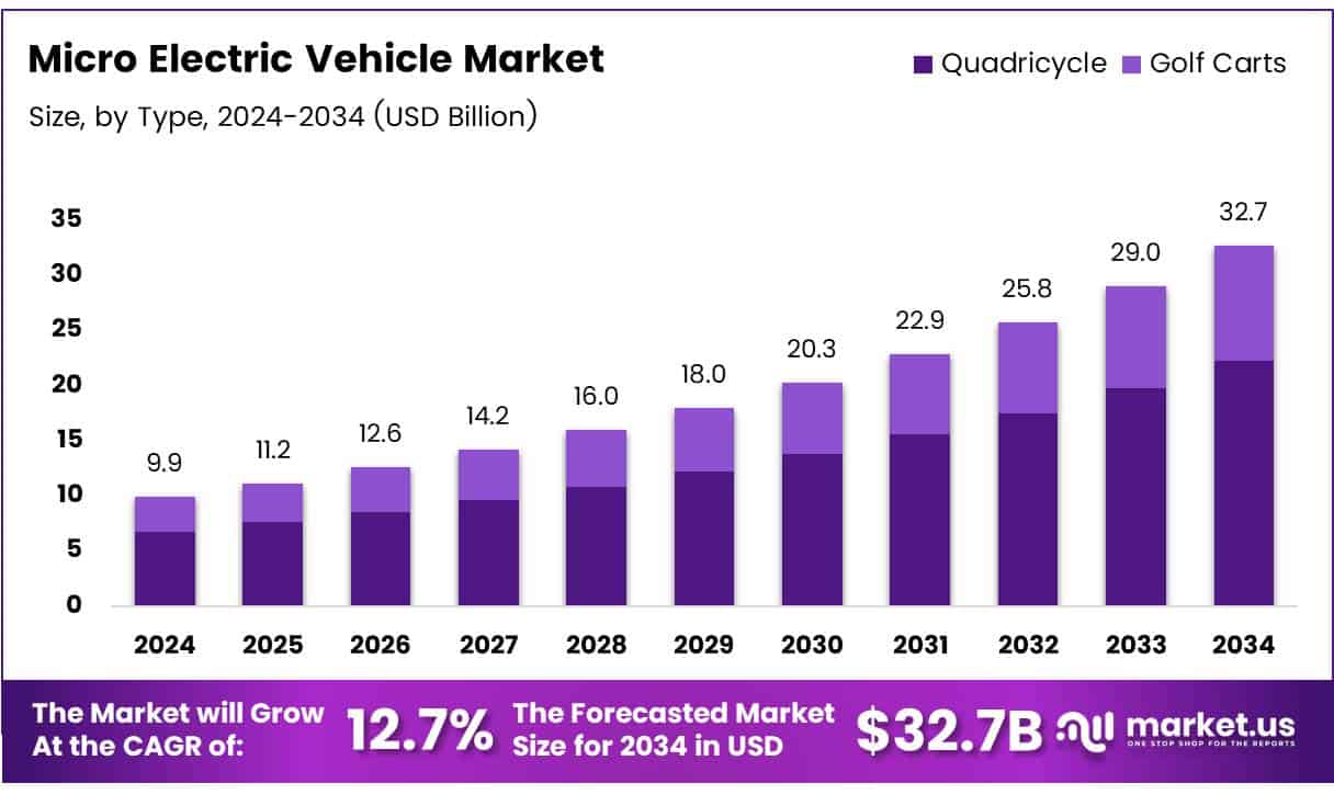 Micro Electric Vehicle Market Growth Analysis