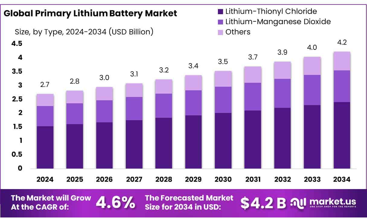 Primary Lithium Battery Market