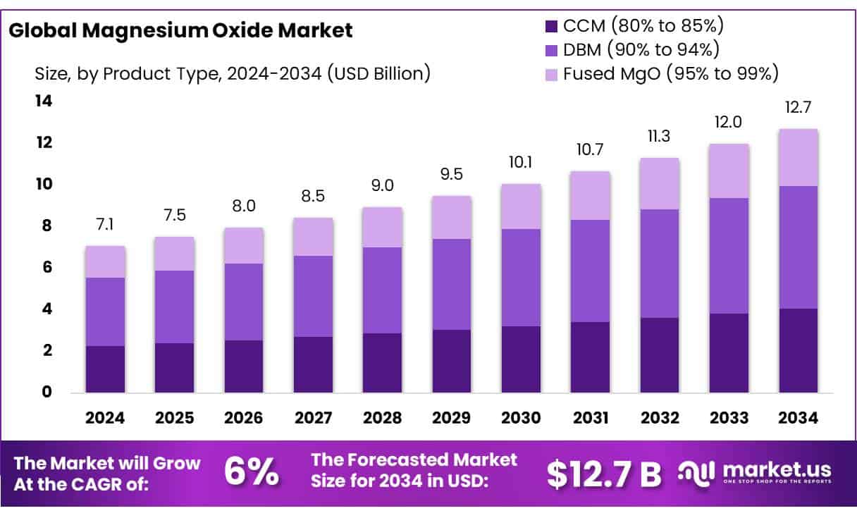 Magnesium Oxide Market