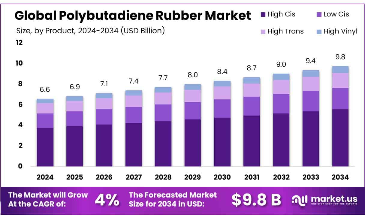 Polybutadiene Rubber Market