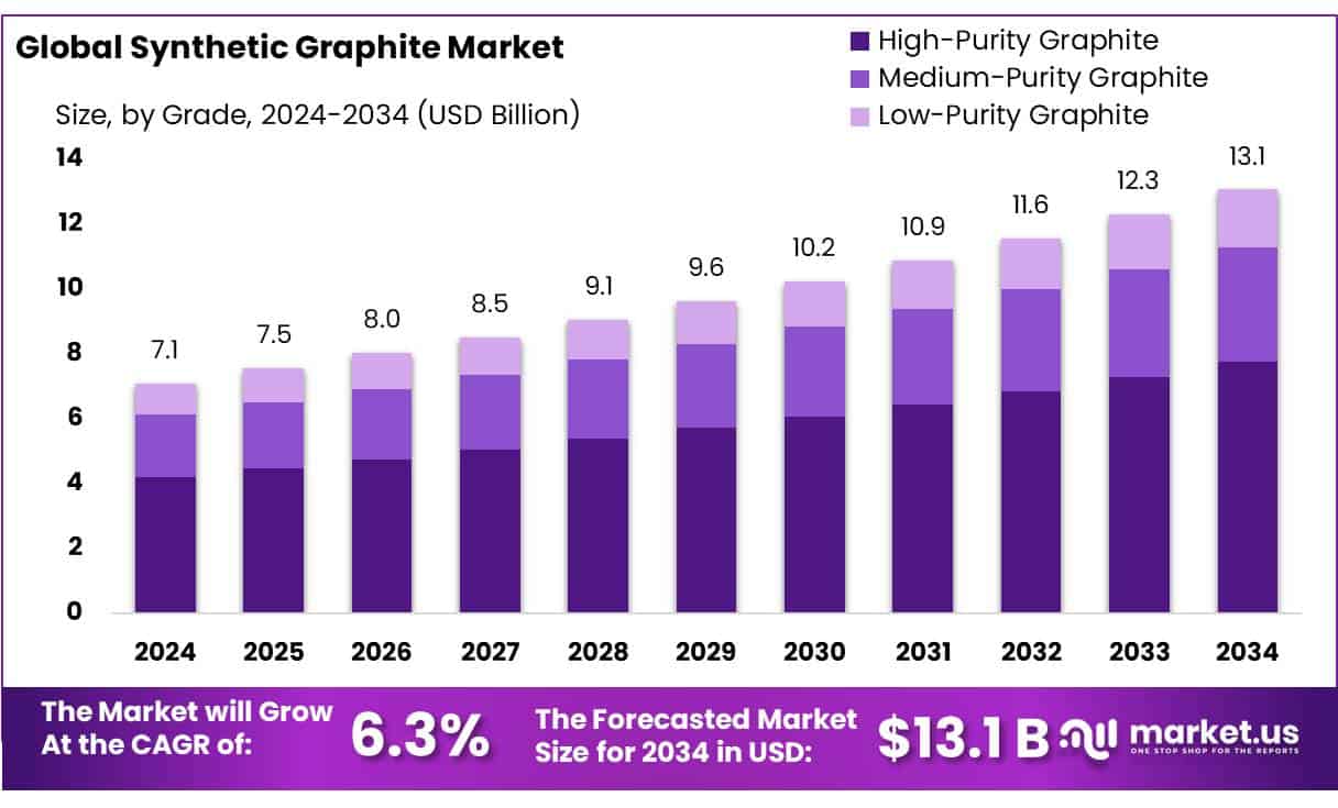 Synthetic Graphite Market
