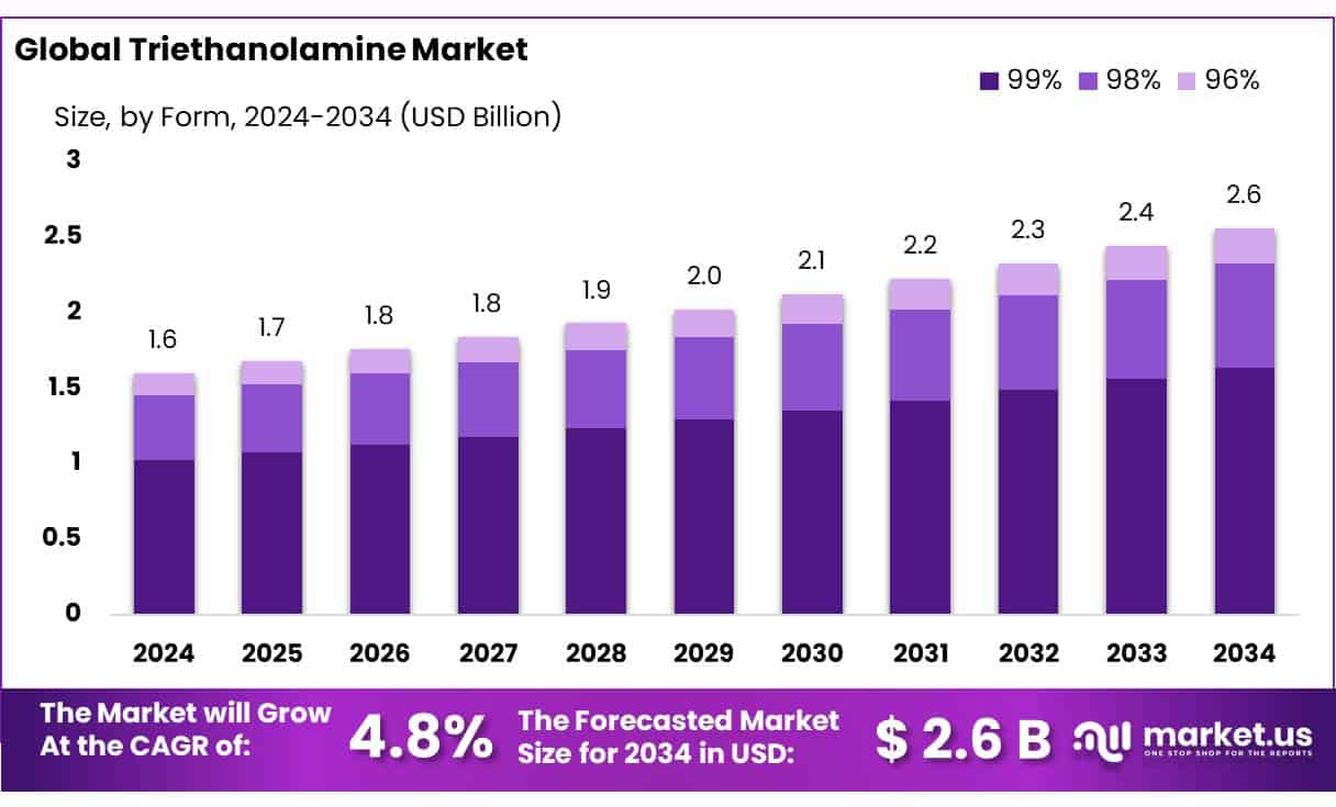 Triethanolamine Market