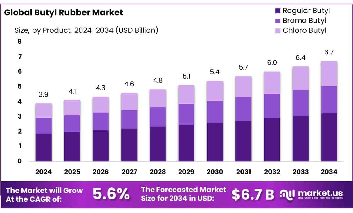 Butyl Rubber Market