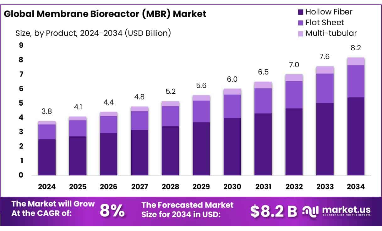 Membrane Bioreactor (MBR) Market