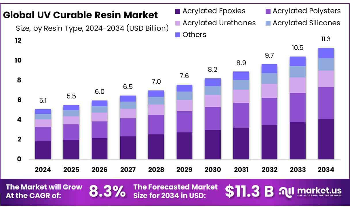 UV Curable Resin Market