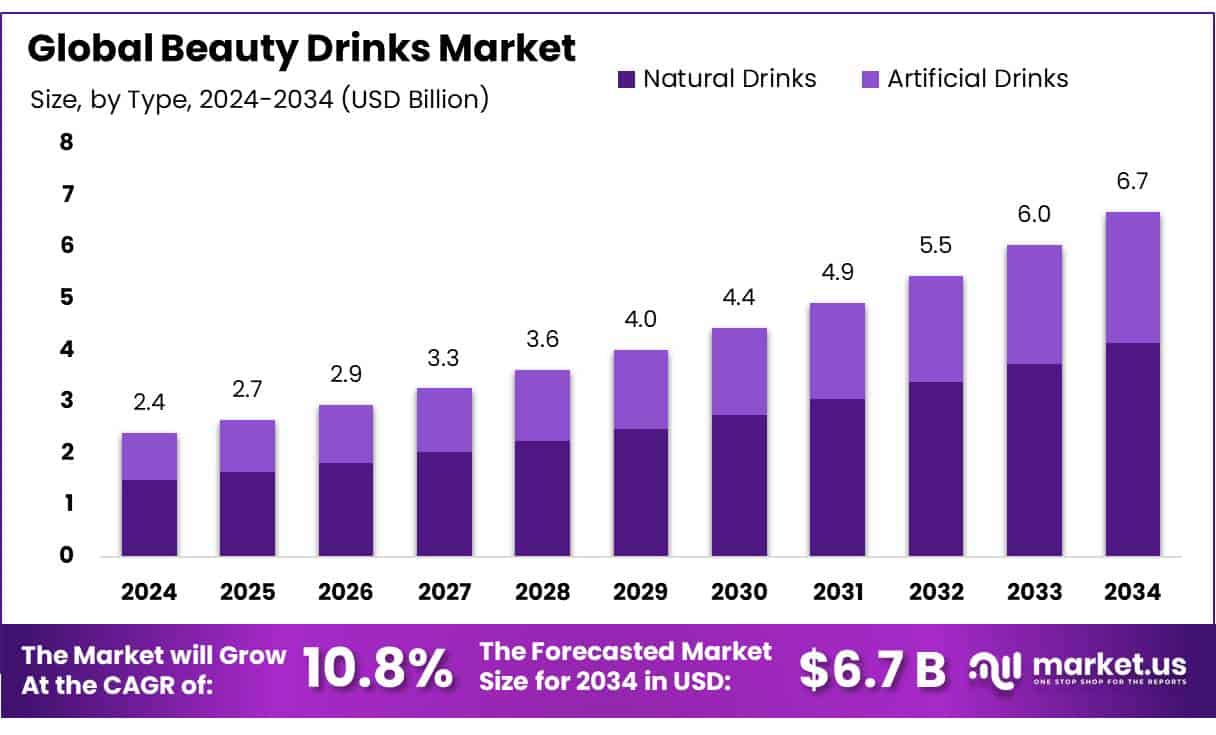 Beauty Drinks Market