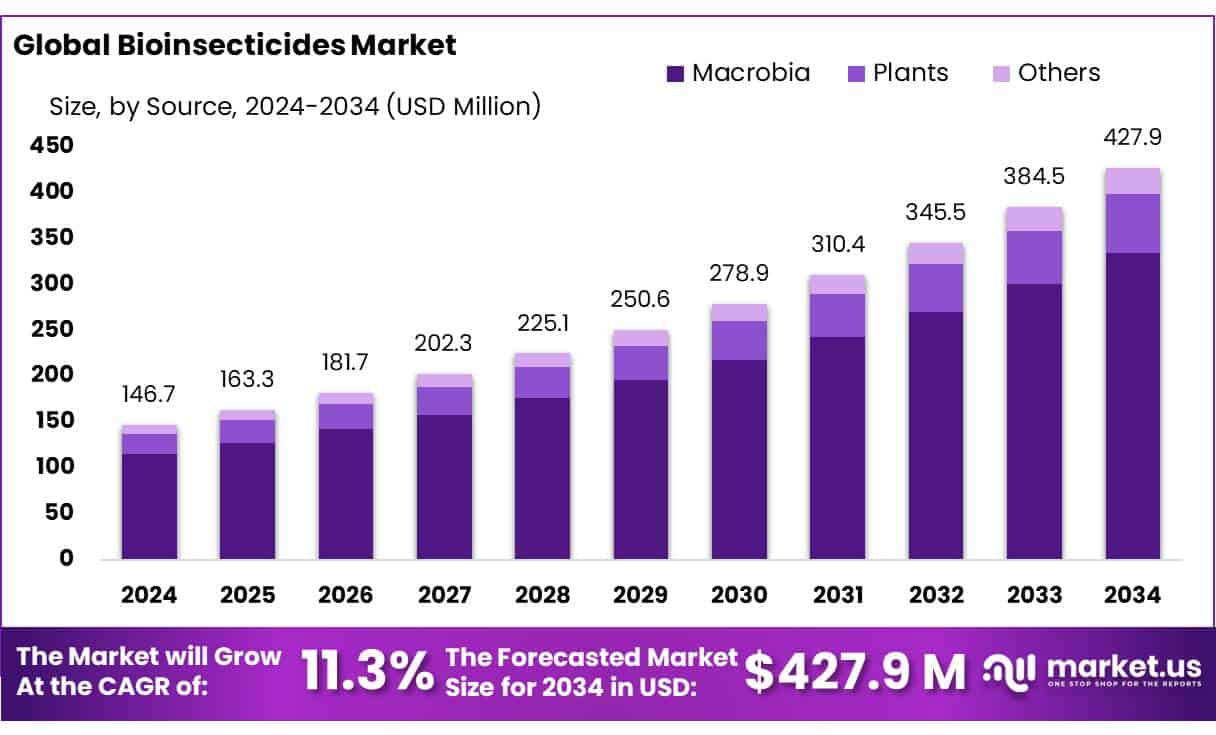 Bioinsecticides Market