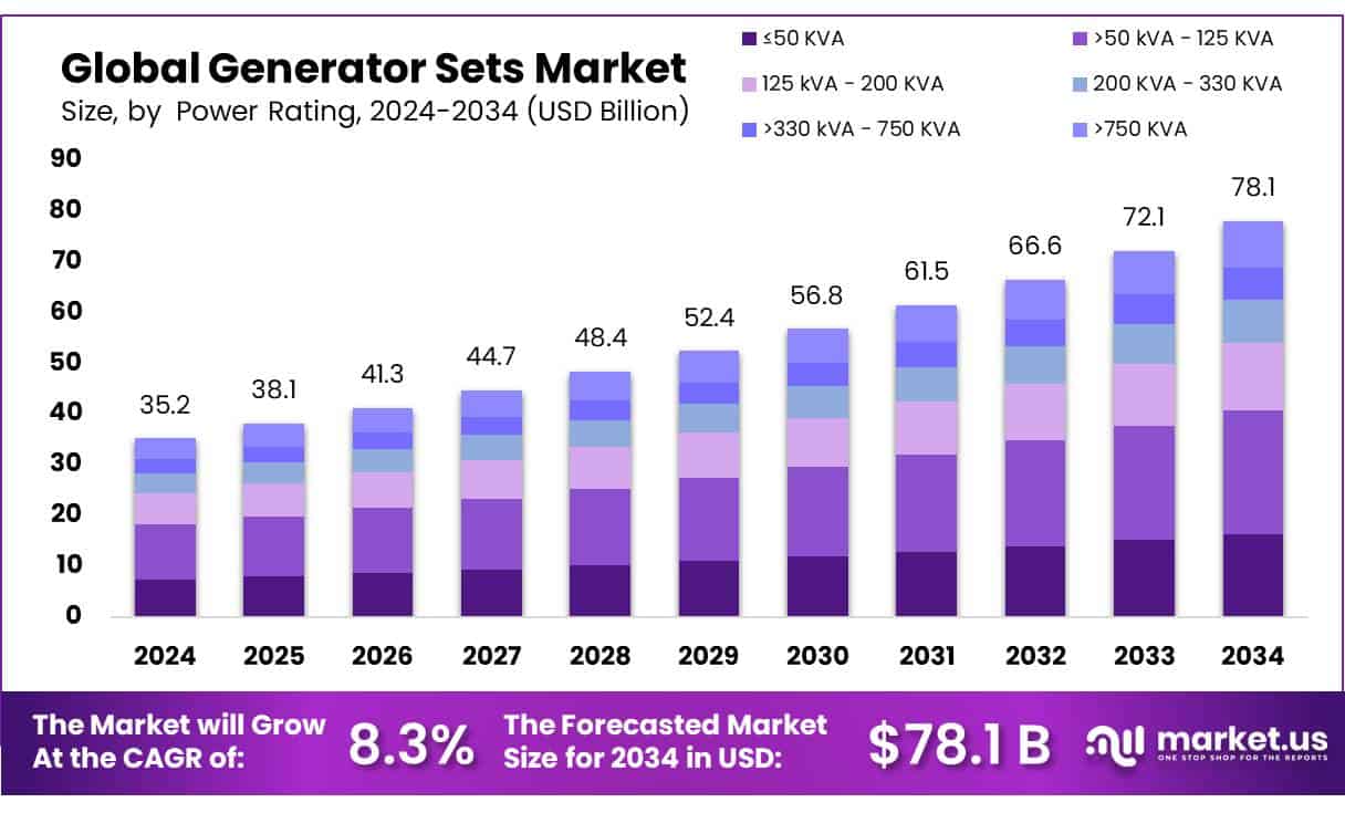 Generator Sets Market