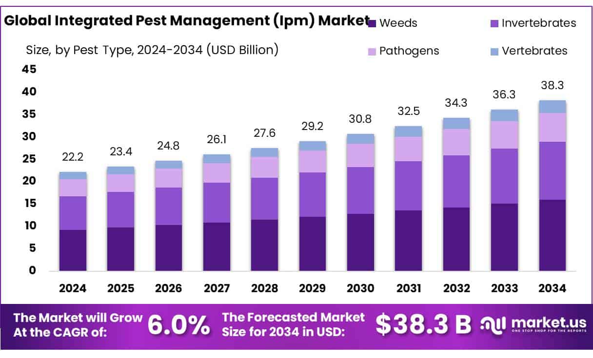 Integrated Pest Management (Ipm) Market