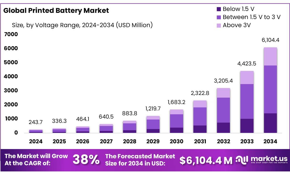 Printed Battery Market