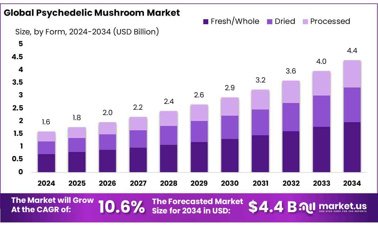 Psychedelic Mushroom Market
