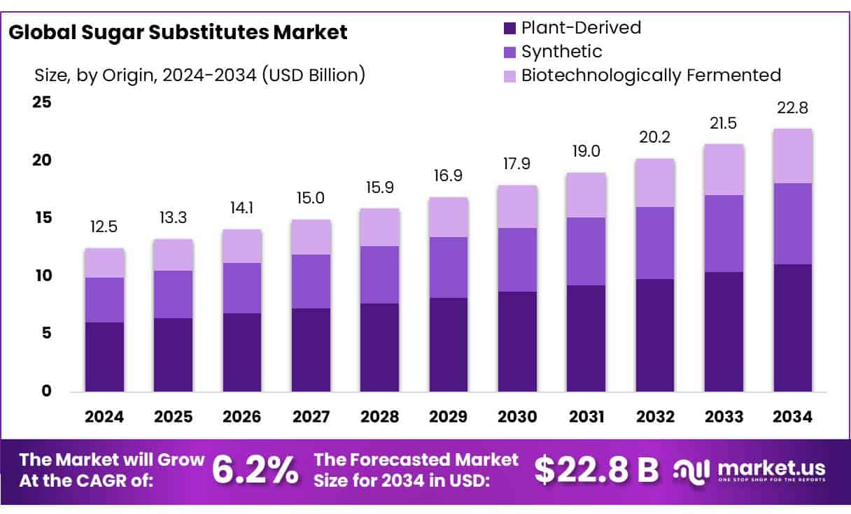 Sugar Substitutes Market