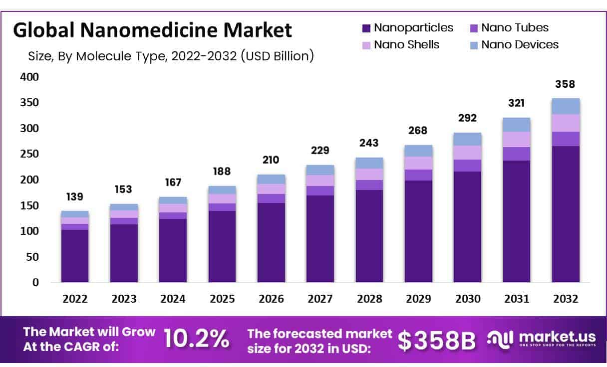 global nanomedicine market growth