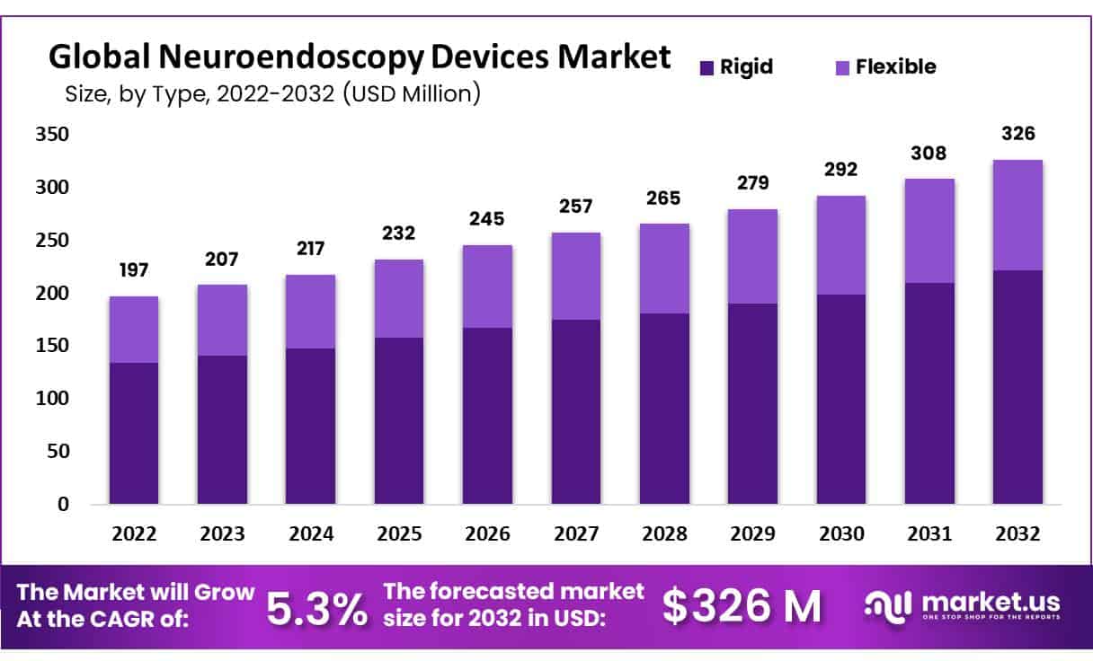 Global Neuroendoscopy Devices Market