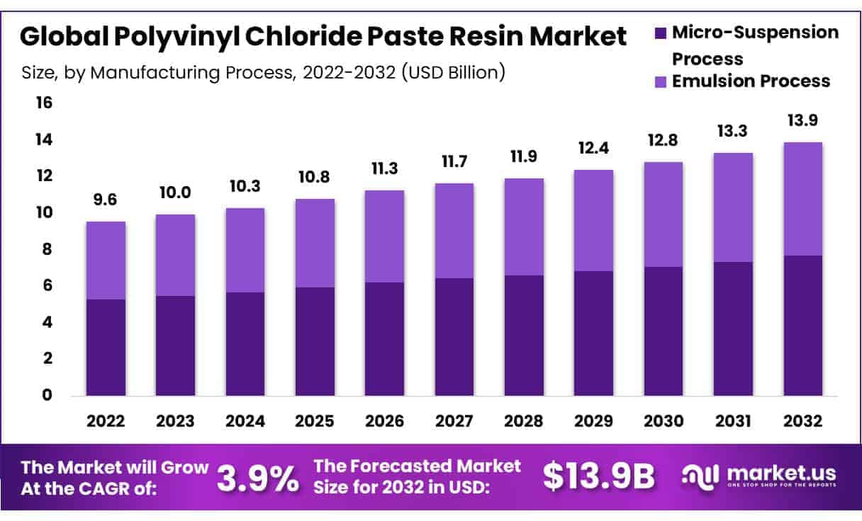 Polyvinyl Chloride Paste Resin Market