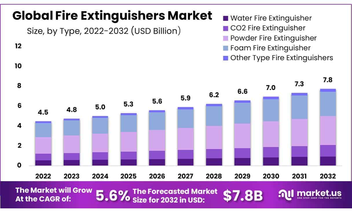 Fire Extinguishers Market