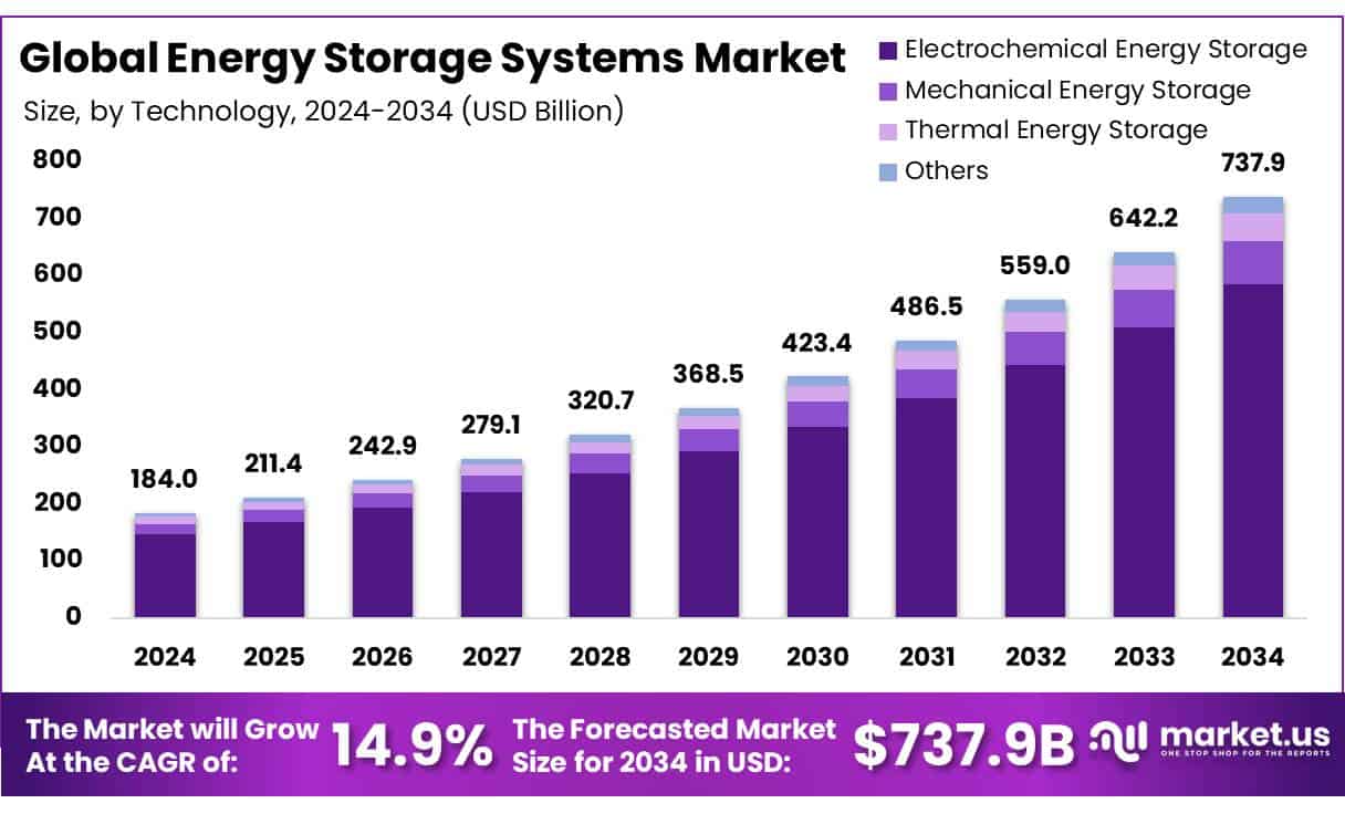 Energy Storage Systems Market