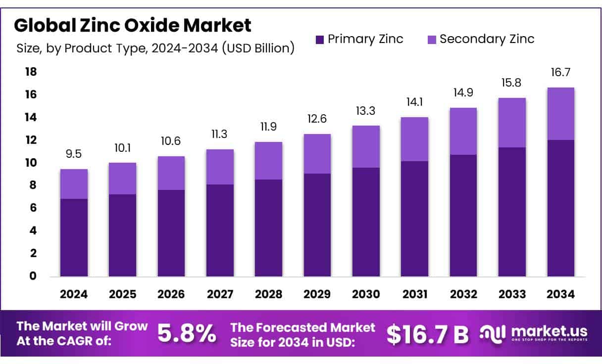 Zinc Oxide Market