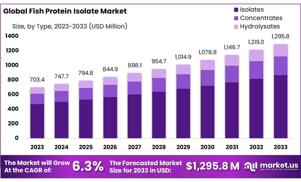 Fish Protein Isolate Market