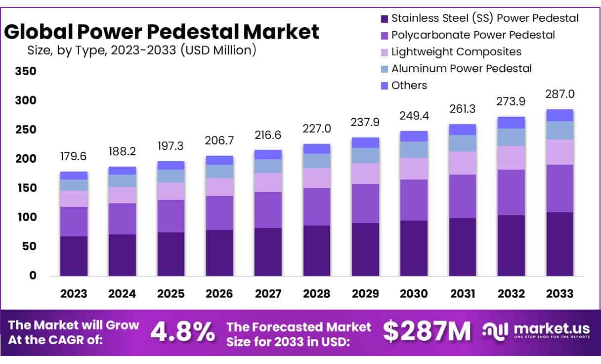 Power Pedestal Market
