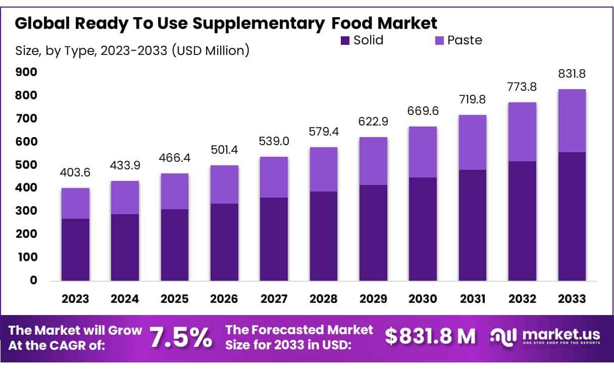 Ready To Use Supplementary Food Market