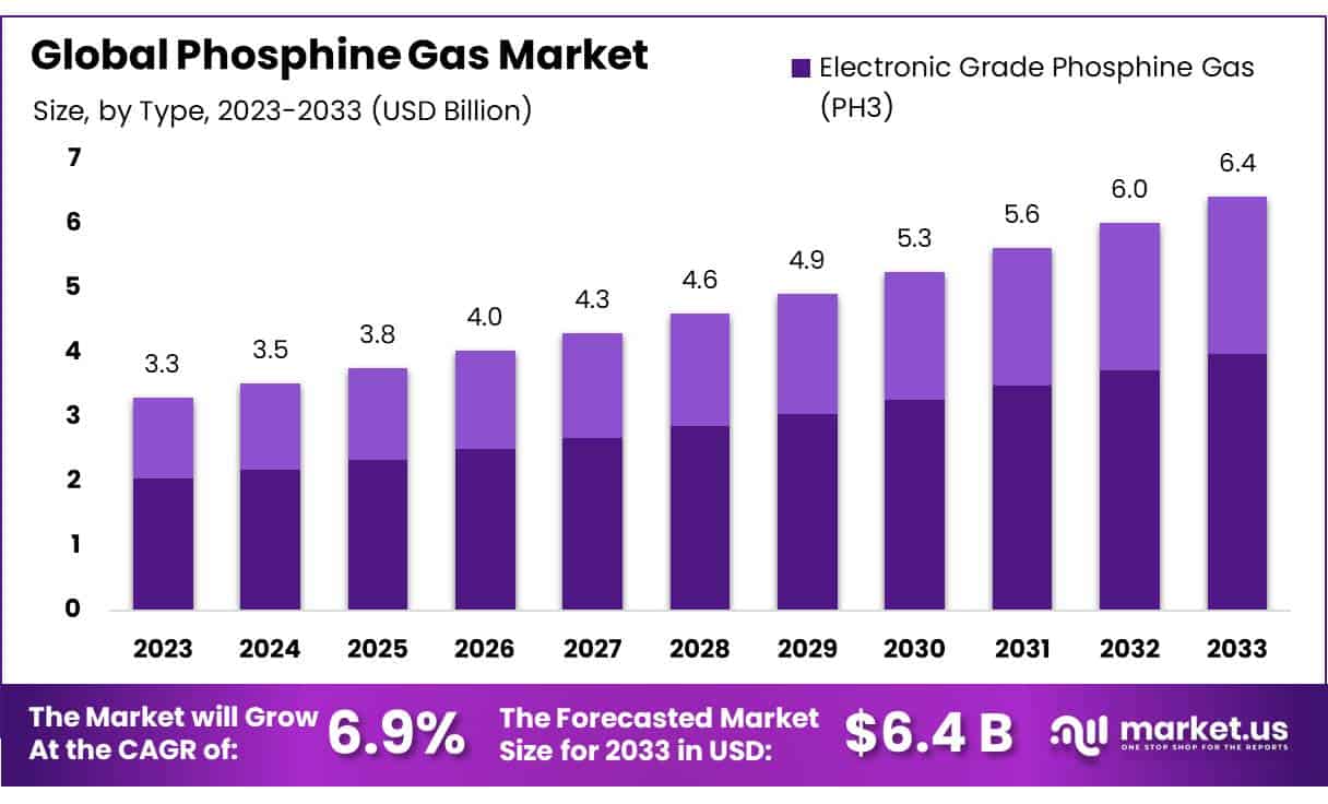 Phosphine Gas Market
