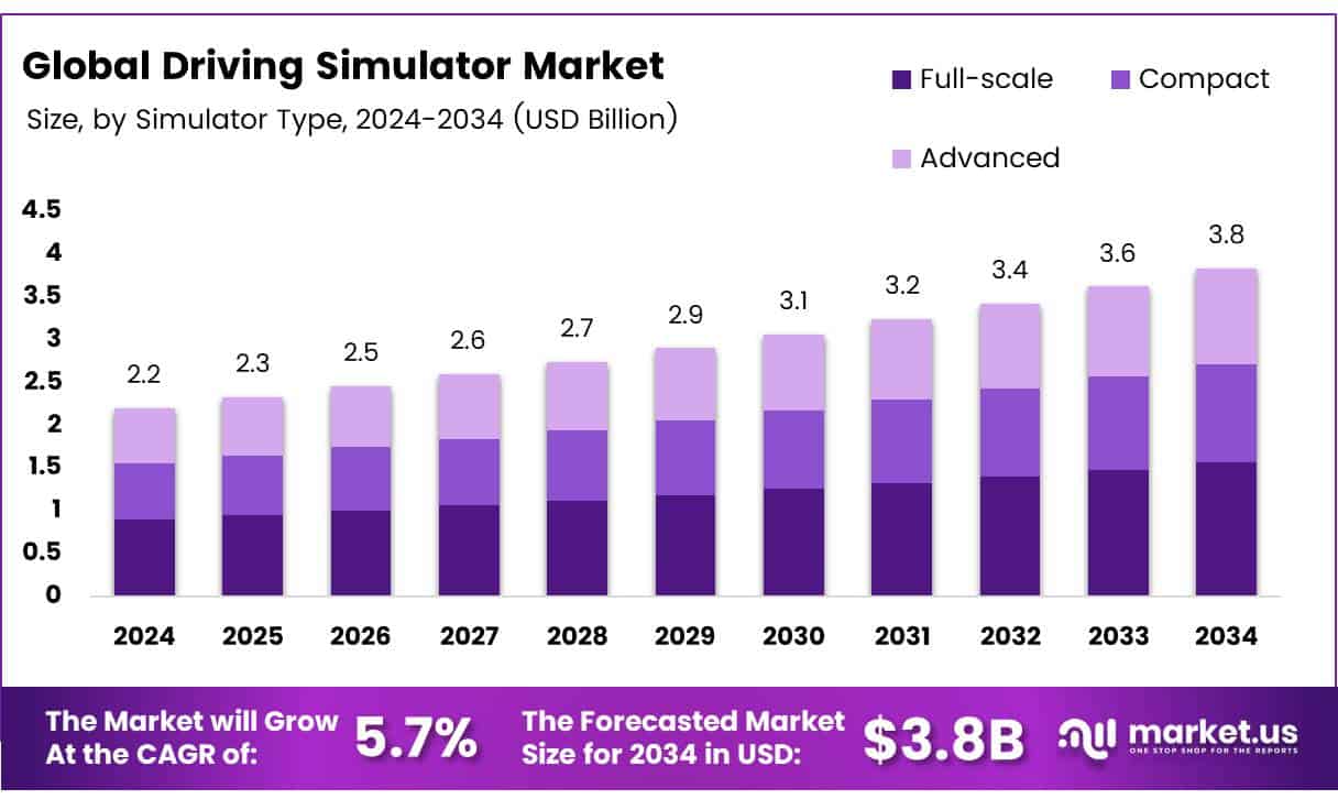Driving Simulator Market Size