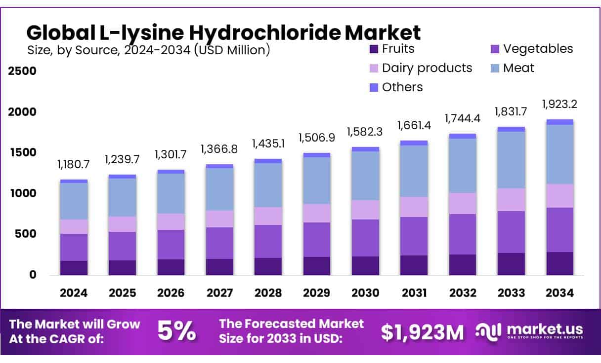 L-lysine Hydrochloride Market