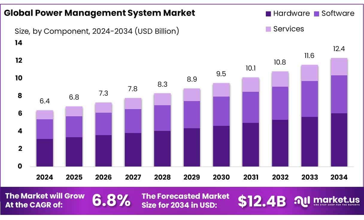 Power Management System Market
