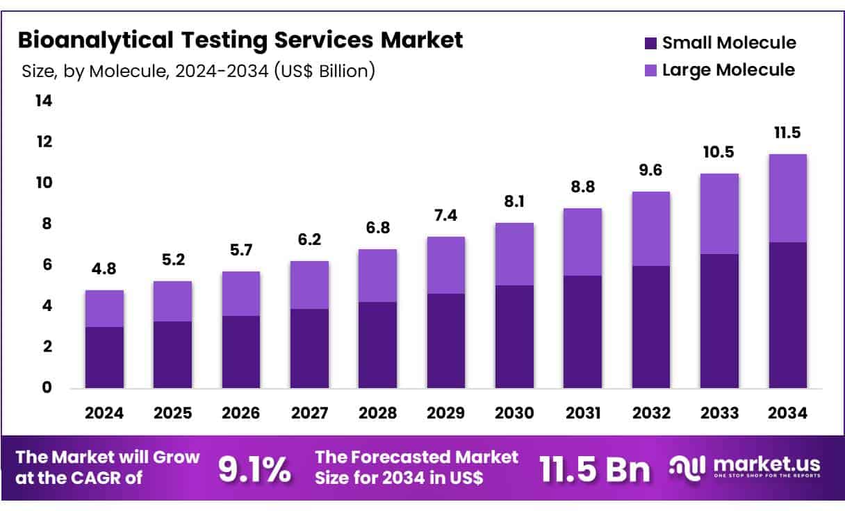 Bioanalytical Testing Services Market Size