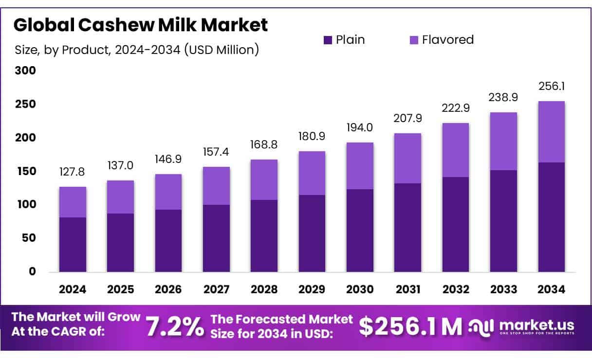 Cashew Milk Market
