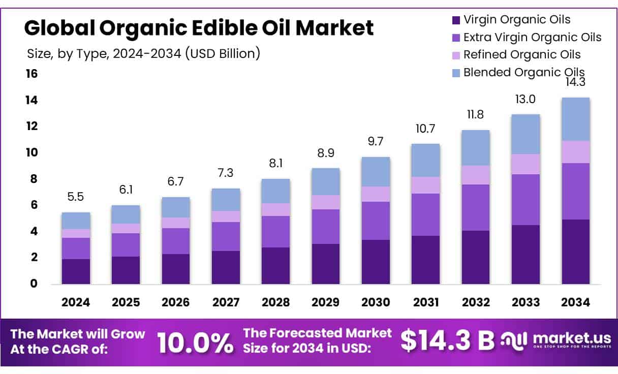 Organic Edible Oil Market