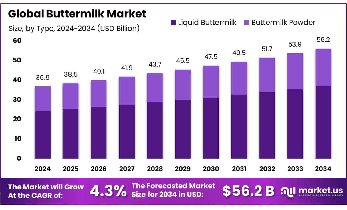 Buttermilk Market