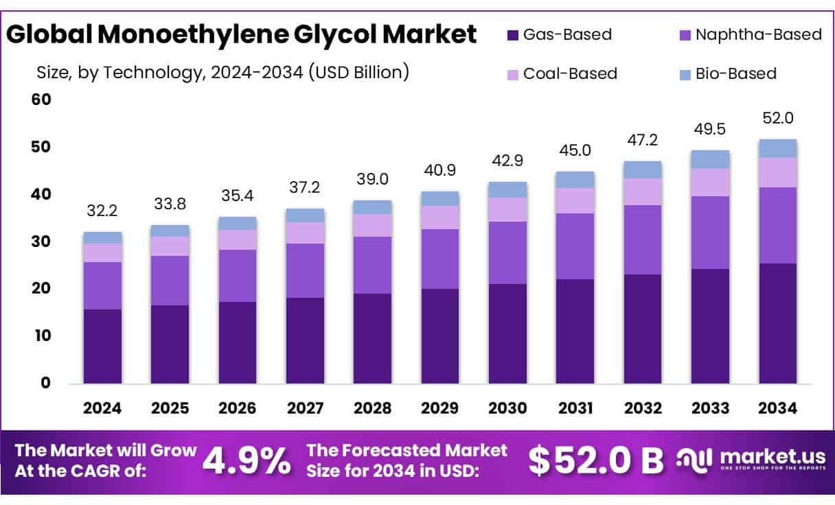 Monoethylene Glycol Market