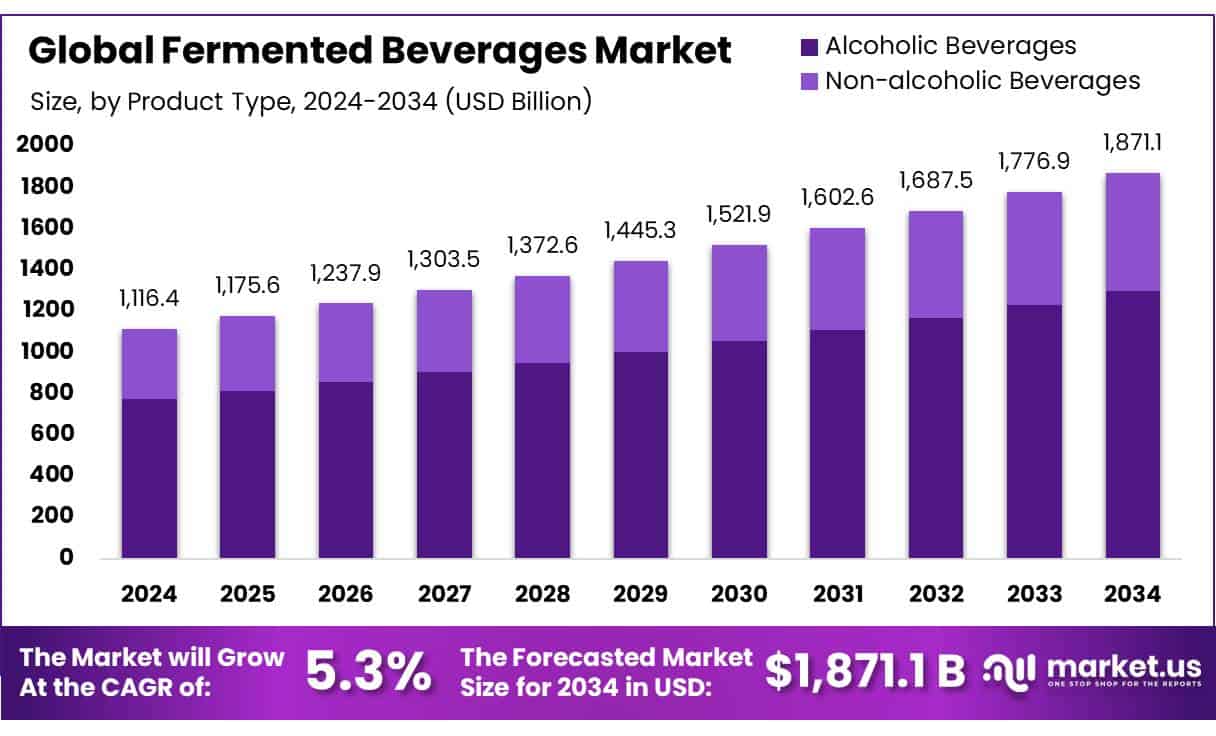 Fermented Beverages Market