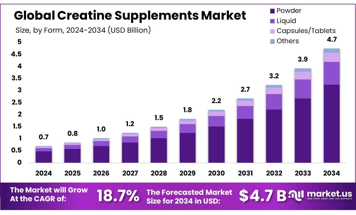 Creatine Supplements Market