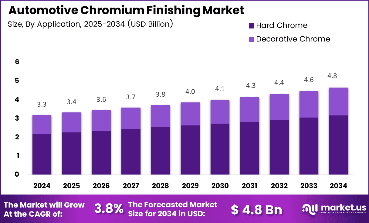 Automotive Chromium Finishing Market Size