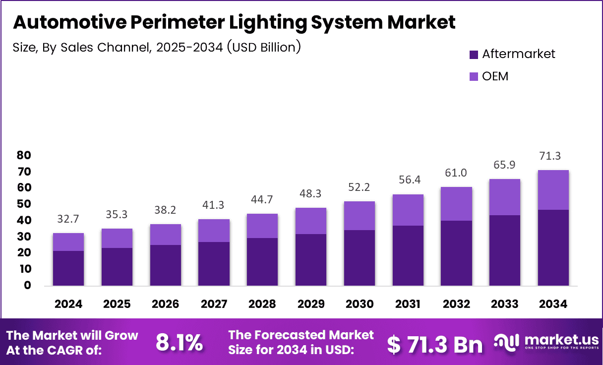 Automotive Perimeter Lighting System Market Size