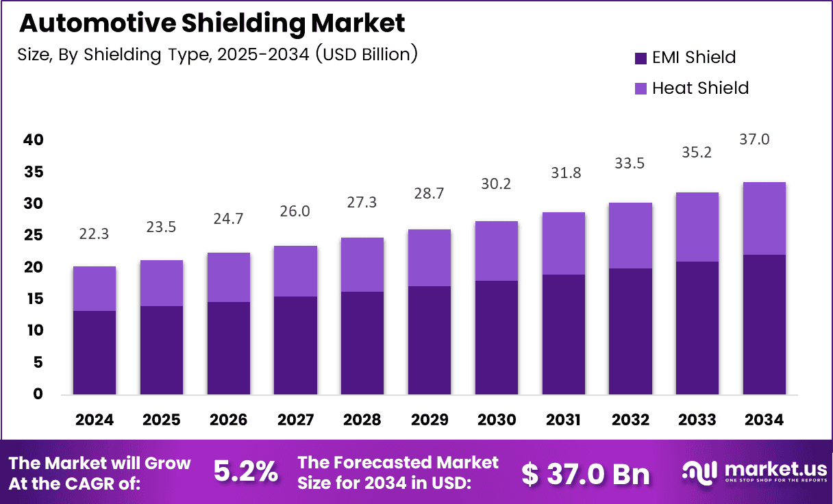Automotive Shielding Market Size