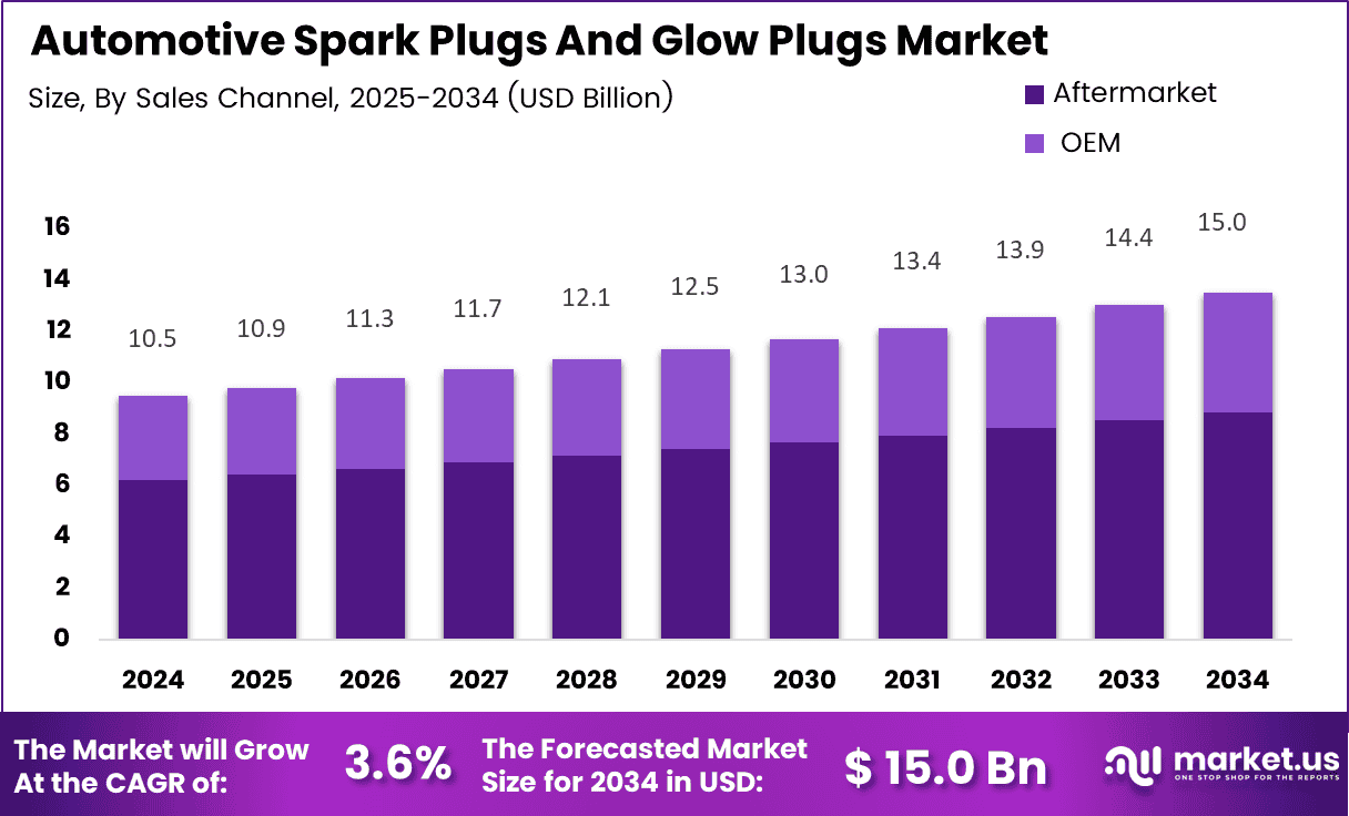 Automotive Spark Plugs And Glow Plugs Market Size