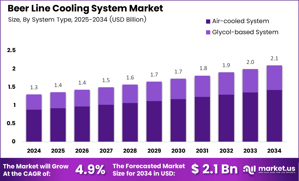 Beer Line Cooling System Market Size