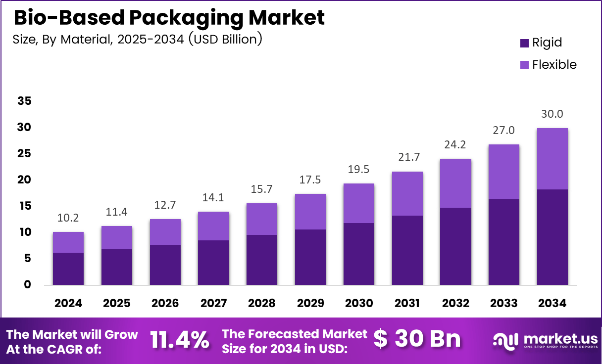 Bio-Based Packaging Market Size