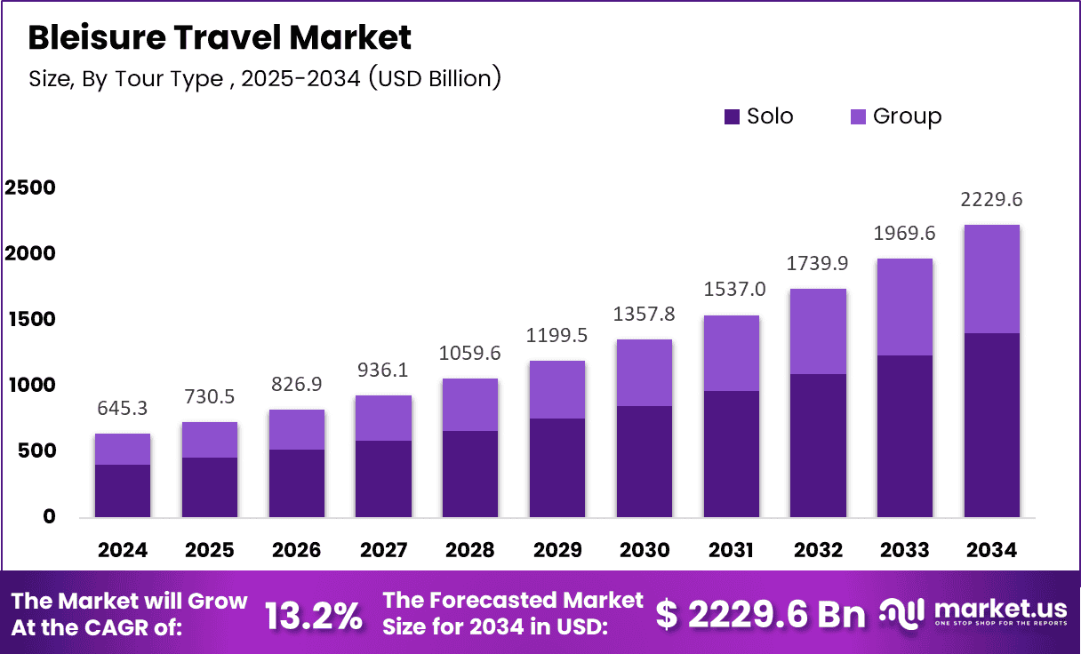 Bleisure Travel Market Size