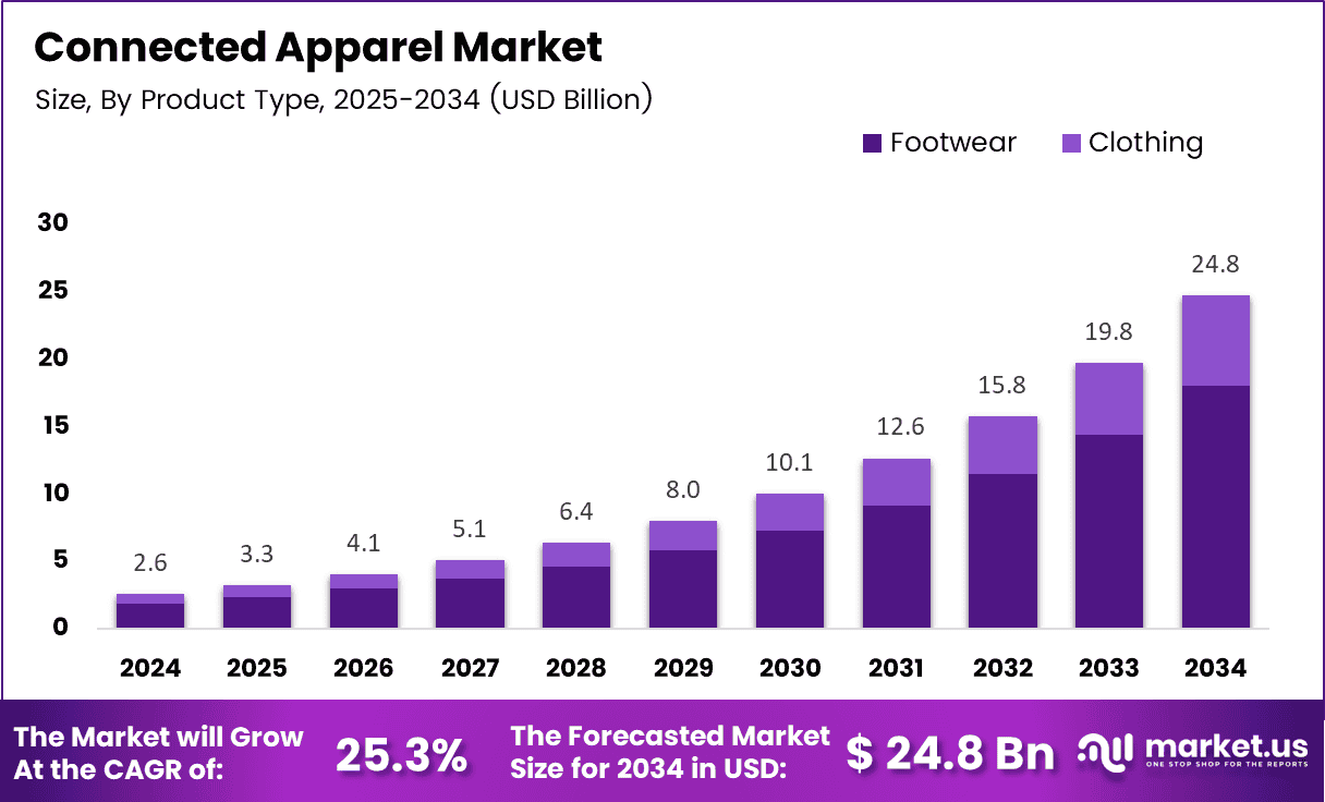 Connected Apparel Market Size