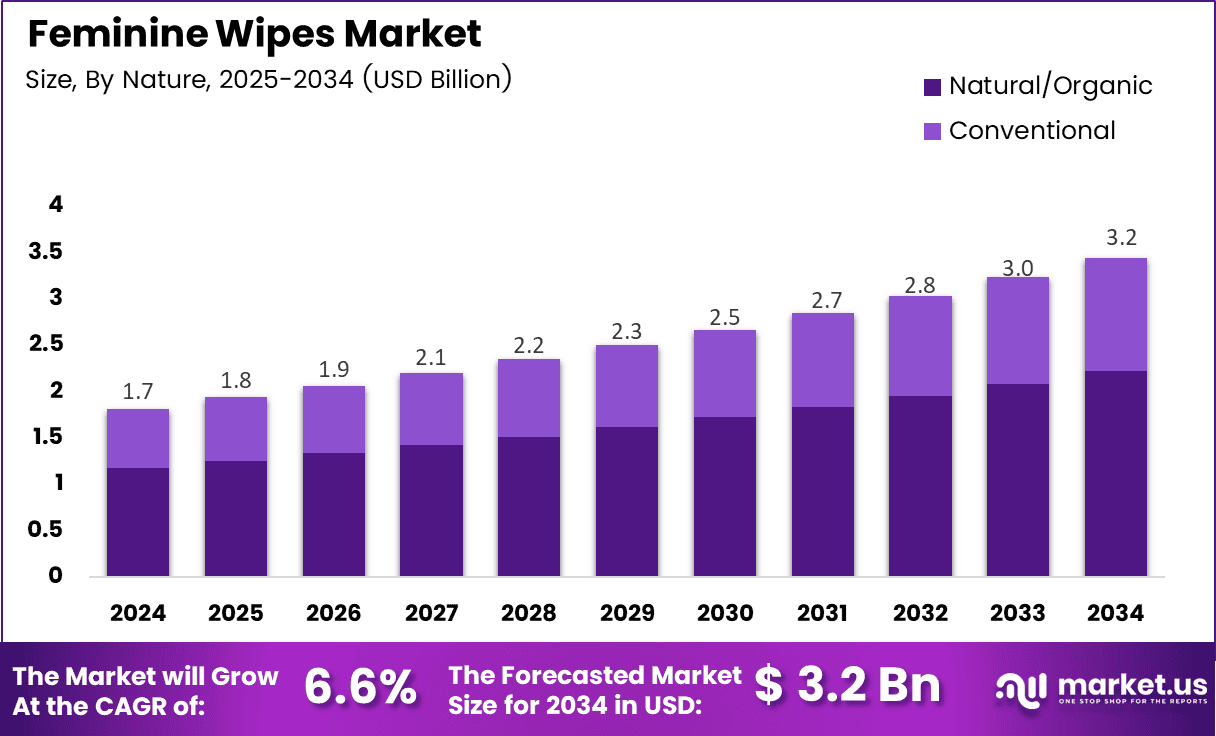 Feminine Wipes Market Size
