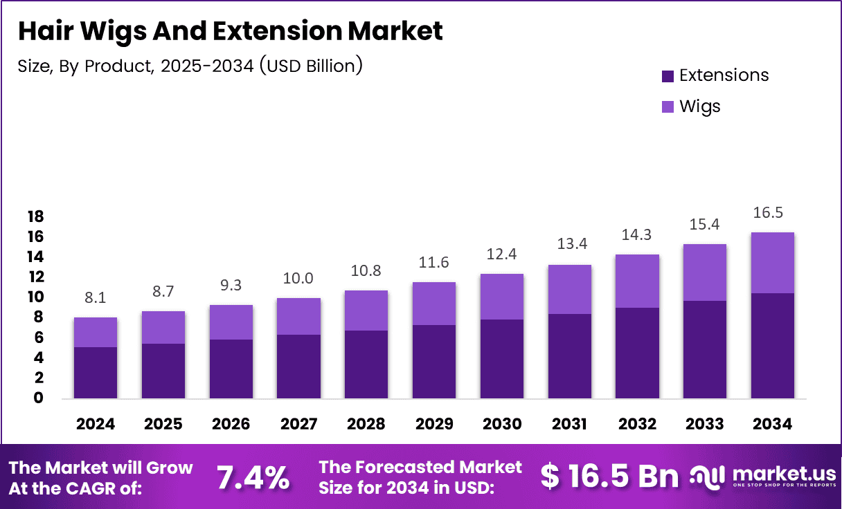 Hair Wigs And Extension Market Size