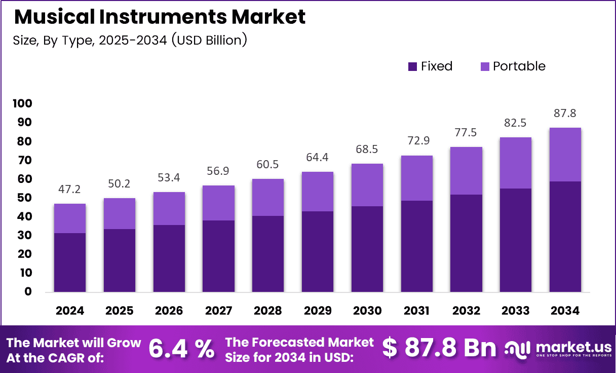 Musical Instruments Market Size