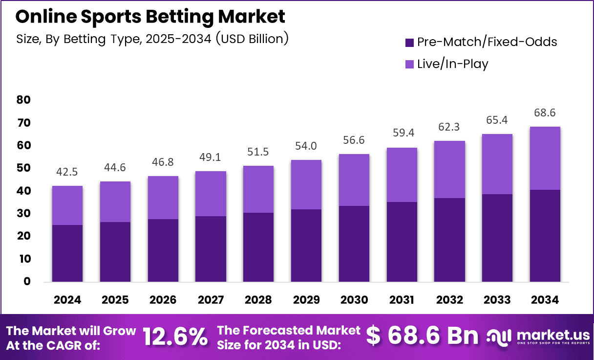 Online Sports Betting Market Size